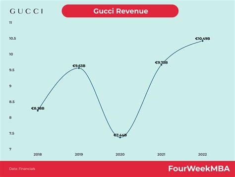 gucci mid year sale|Gucci revenue over the years.